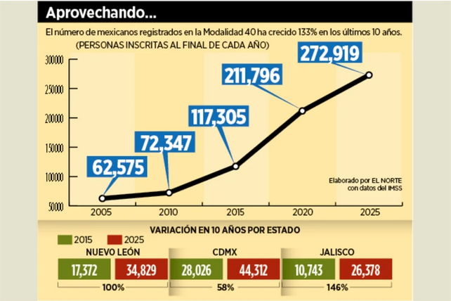 Modalidad 40 del IMSS registra crecimiento exponencial en solicitudes de pensión